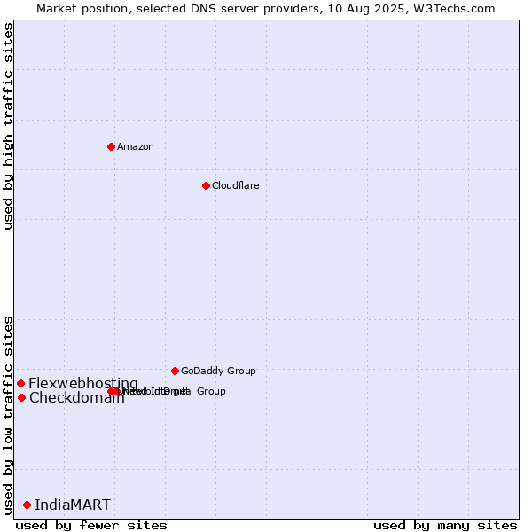 Market position of IndiaMART vs. Checkdomain vs. Flexwebhosting