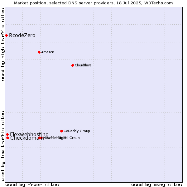 Market position of Checkdomain vs. Flexwebhosting vs. RcodeZero