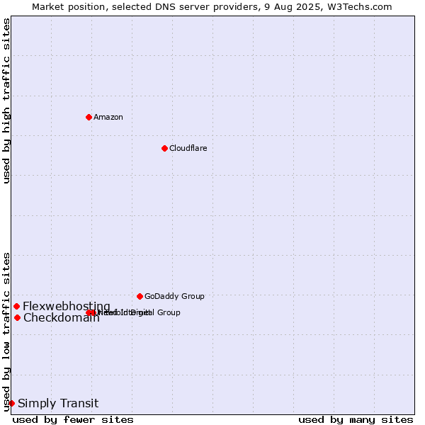 Market position of Checkdomain vs. Flexwebhosting vs. Simply Transit