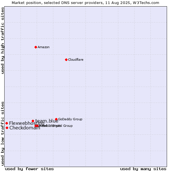 Market position of team.blue vs. Checkdomain vs. Flexwebhosting