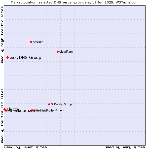 Market position of easyDNS Group vs. Checkdomain vs. Fluccs