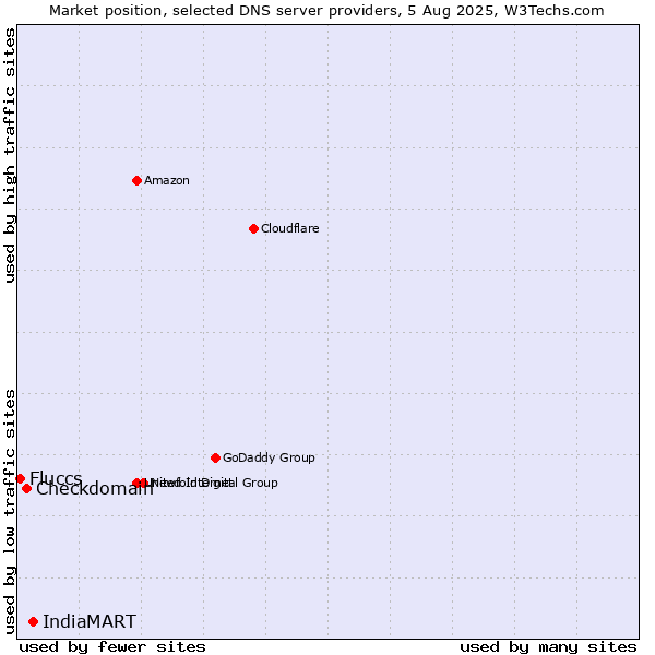 Market position of IndiaMART vs. Checkdomain vs. Fluccs