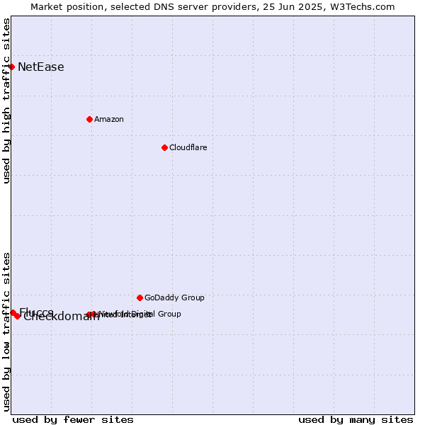 Market position of Checkdomain vs. Fluccs vs. NetEase