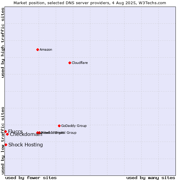 Market position of Checkdomain vs. Shock Hosting vs. Fluccs