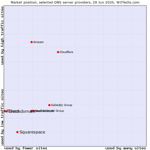 Market position of Squarespace vs. Checkdomain vs. Fluccs