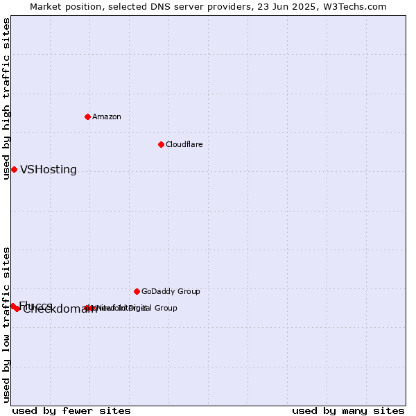 Market position of Checkdomain vs. VSHosting vs. Fluccs