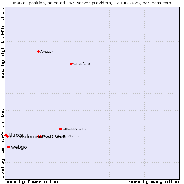 Market position of webgo vs. Checkdomain vs. Fluccs