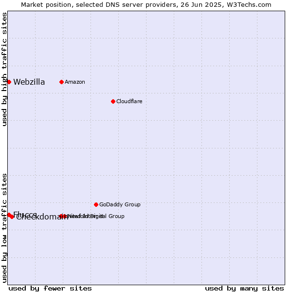 Market position of Checkdomain vs. Fluccs vs. Webzilla