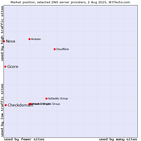 Market position of Checkdomain vs. Gcore vs. Nova