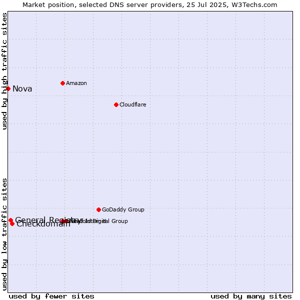 Market position of Checkdomain vs. General Registry vs. Nova