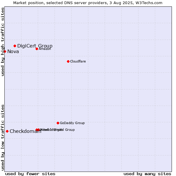 Market position of DigiCert Group vs. Checkdomain vs. Nova