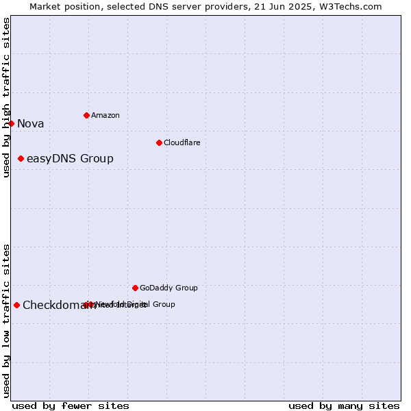 Market position of easyDNS Group vs. Checkdomain vs. Nova