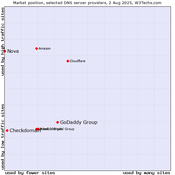 Market position of GoDaddy Group vs. Checkdomain vs. Nova