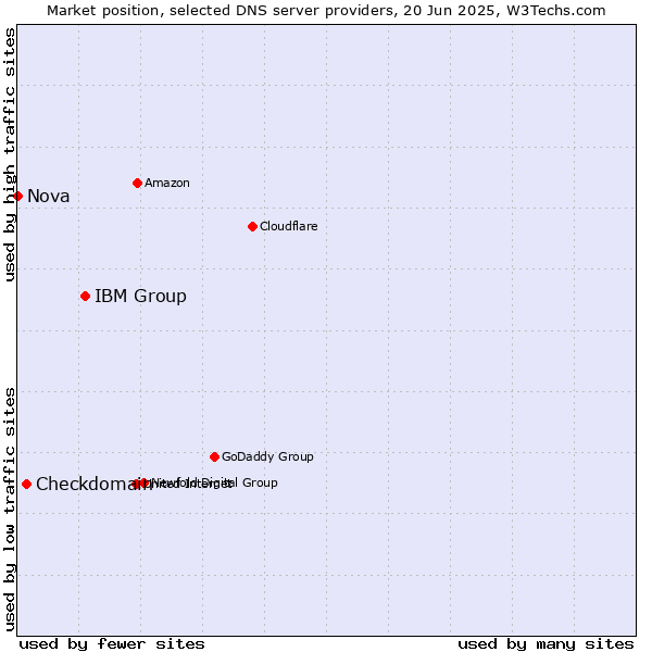 Market position of IBM Group vs. Checkdomain vs. Nova