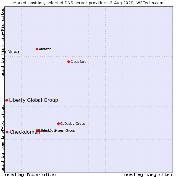 Market position of Checkdomain vs. Liberty Global Group vs. Nova