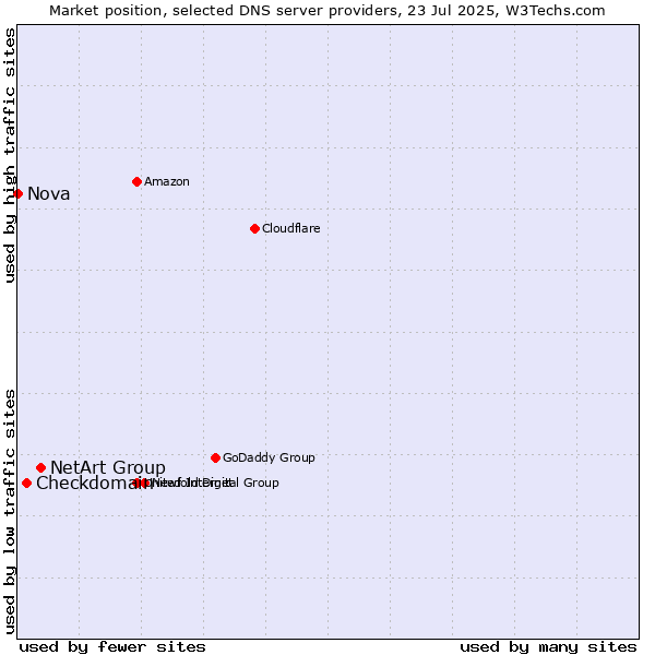 Market position of NetArt Group vs. Checkdomain vs. Nova