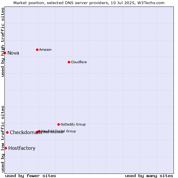 Market position of Checkdomain vs. Hostfactory vs. Nova