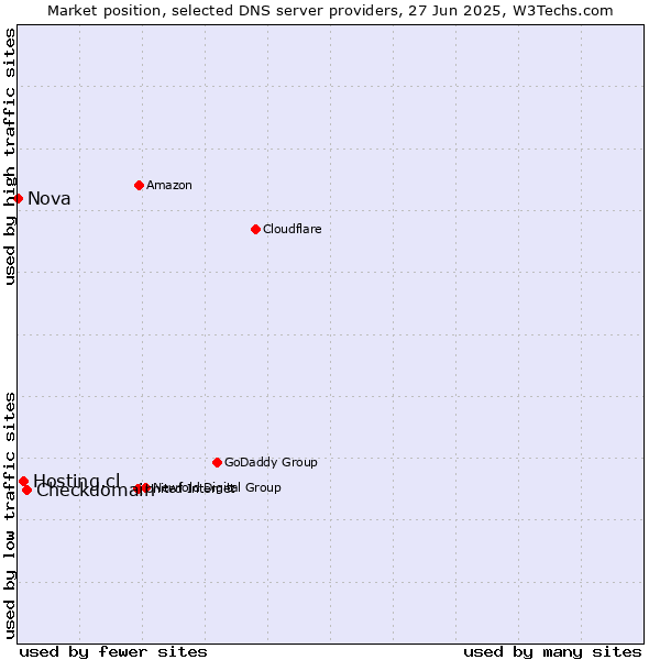 Market position of Checkdomain vs. Hosting.cl vs. Nova