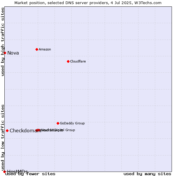 Market position of Checkdomain vs. Nova vs. HostMDs
