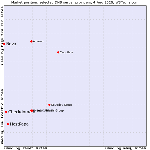 Market position of HostPapa vs. Checkdomain vs. Nova