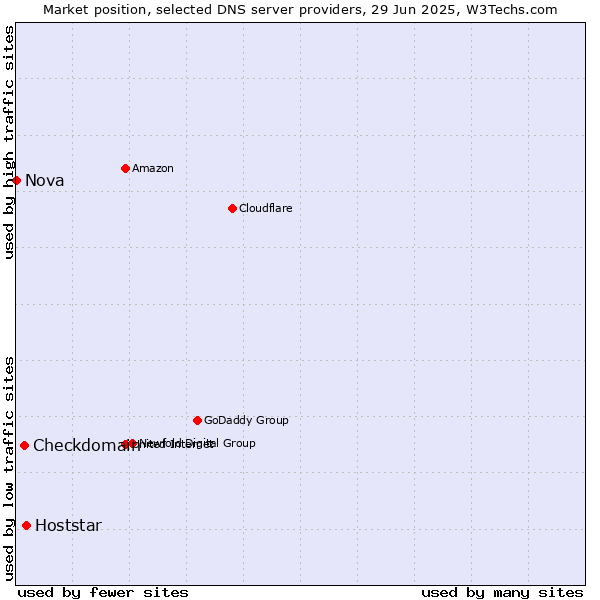 Market position of Hoststar vs. Checkdomain vs. Nova