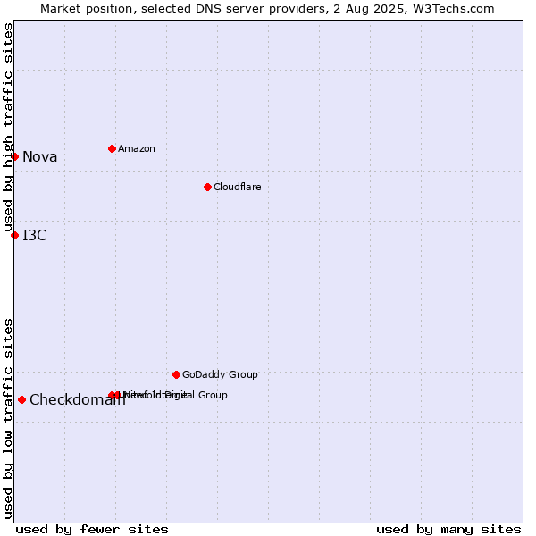 Market position of Checkdomain vs. I3C vs. Nova