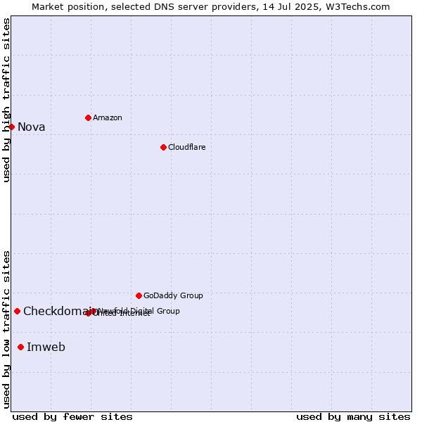 Market position of Imweb vs. Checkdomain vs. Nova