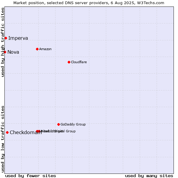 Market position of Checkdomain vs. Imperva vs. Nova