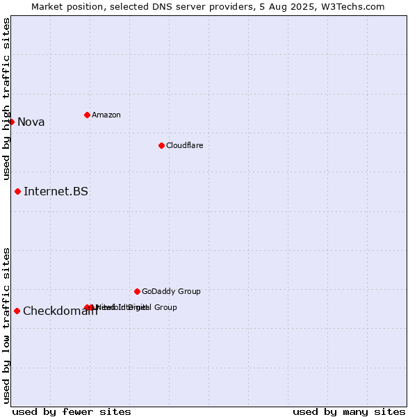 Market position of Internet.BS vs. Checkdomain vs. Nova