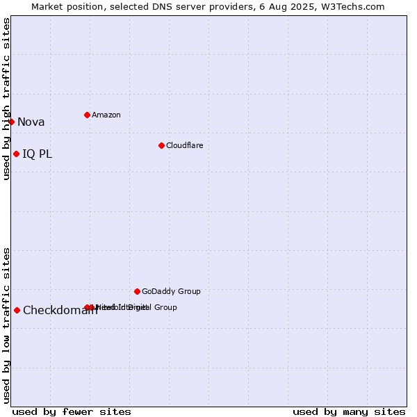 Market position of Checkdomain vs. IQ PL vs. Nova