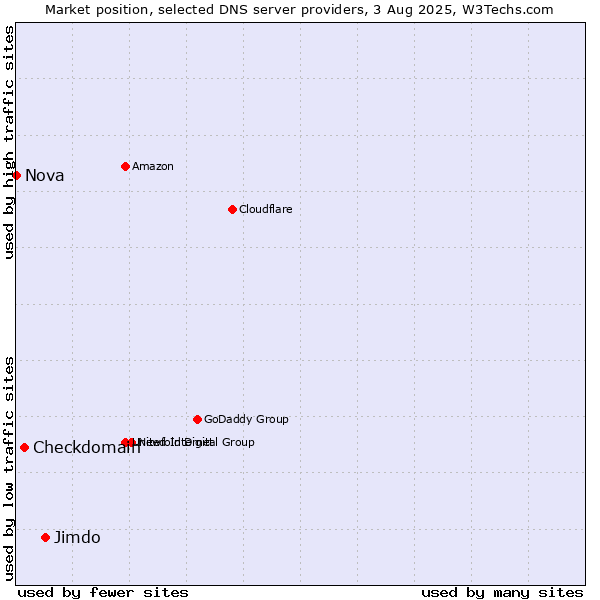 Market position of Jimdo vs. Checkdomain vs. Nova