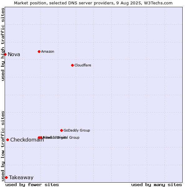 Market position of Checkdomain vs. Takeaway vs. Nova