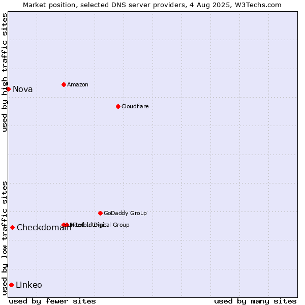 Market position of Checkdomain vs. Linkeo vs. Nova