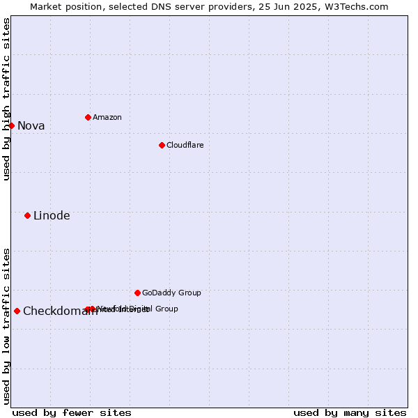 Market position of Linode vs. Checkdomain vs. Nova