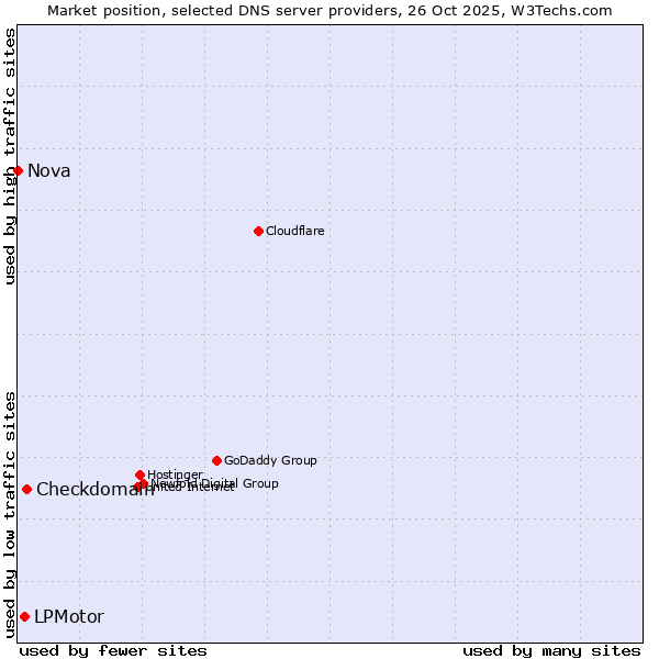 Market position of Checkdomain vs. LPMotor vs. Nova