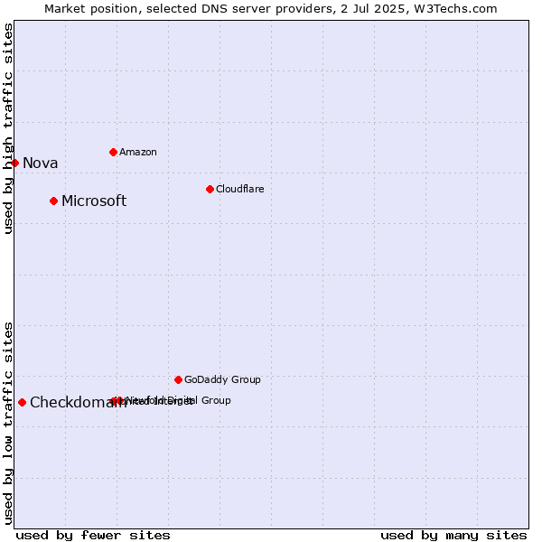Market position of Microsoft vs. Checkdomain vs. Nova