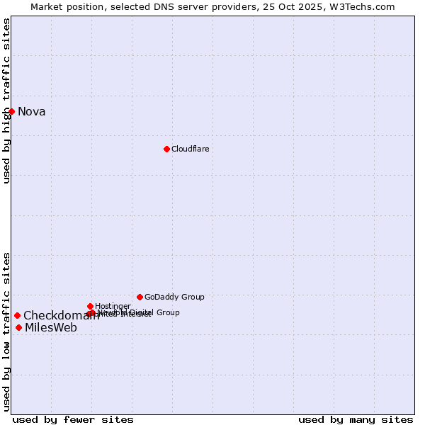 Market position of MilesWeb vs. Checkdomain vs. Nova