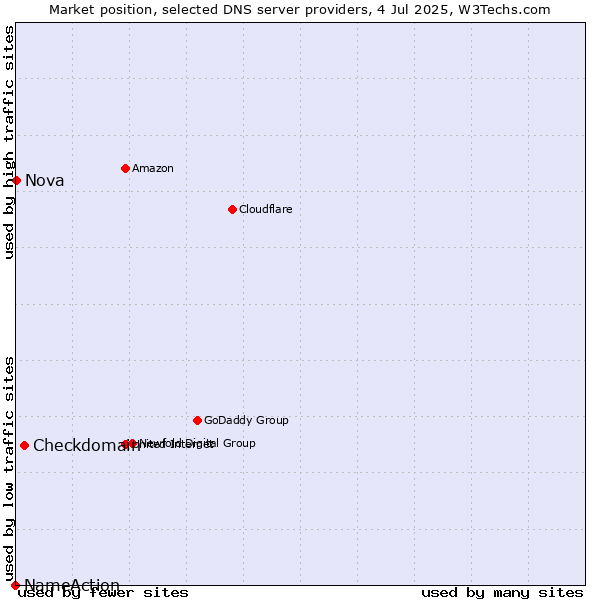 Market position of Checkdomain vs. Nova vs. NameAction