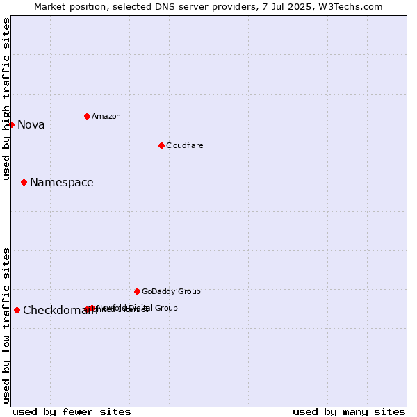 Market position of Namespace vs. Checkdomain vs. Nova