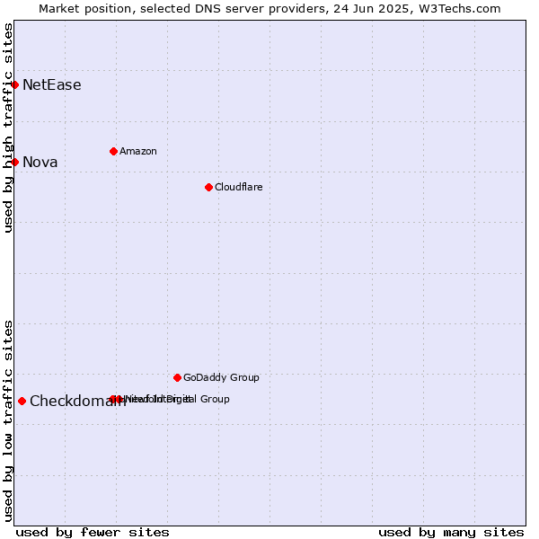 Market position of Checkdomain vs. Nova vs. NetEase