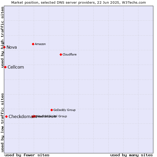 Market position of Checkdomain vs. Cellcom vs. Nova
