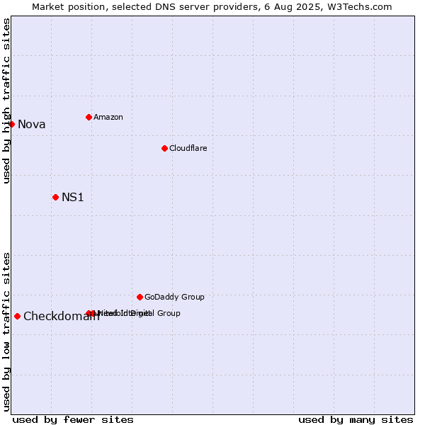 Market position of NS1 vs. Checkdomain vs. Nova