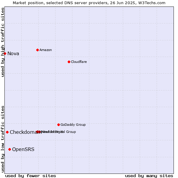 Market position of OpenSRS vs. Checkdomain vs. Nova