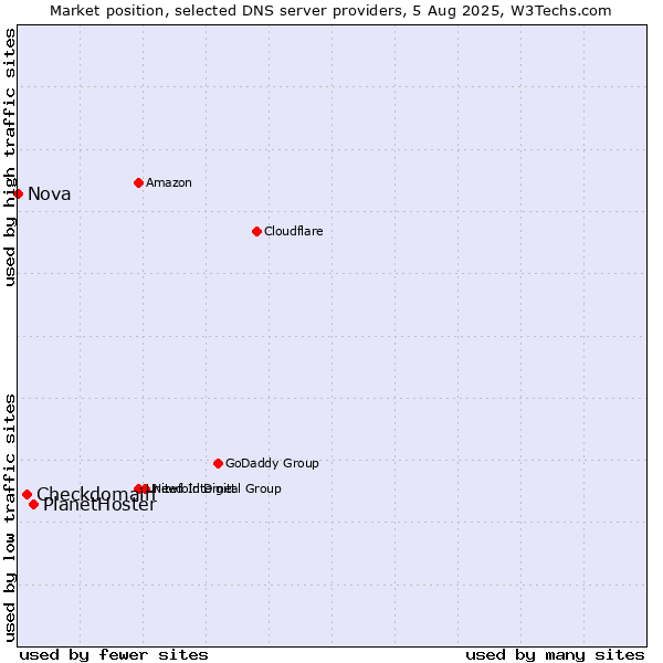 Market position of PlanetHoster vs. Checkdomain vs. Nova