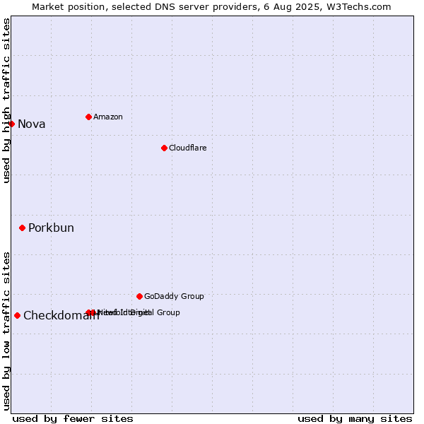 Market position of Porkbun vs. Checkdomain vs. Nova