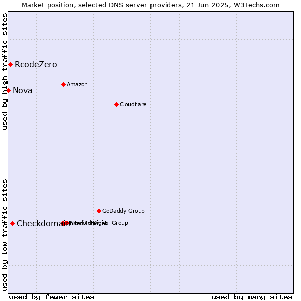 Market position of Checkdomain vs. RcodeZero vs. Nova