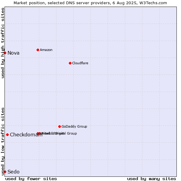 Market position of Checkdomain vs. Nova vs. Sedo