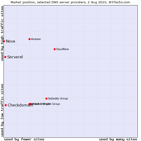 Market position of Checkdomain vs. Serverel vs. Nova