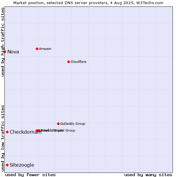 Market position of Checkdomain vs. Sitezoogle vs. Nova