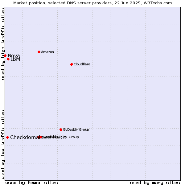 Market position of IBM vs. Checkdomain vs. Nova